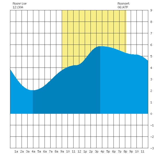 Sanak Harbor tide chart for Saturday, October 7, 2023