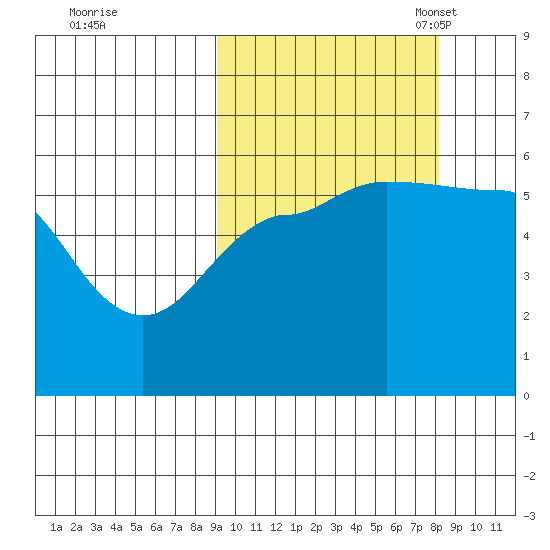 Sanak Harbor tide chart for Sunday, October 8, 2023