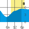 Sanak Harbor tide chart for Sunday, October 8, 2023