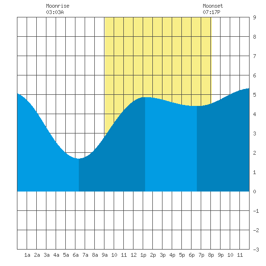 Sanak Harbor tide chart for Monday, October 9, 2023