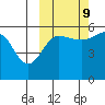Sanak Harbor tide chart for Monday, October 9, 2023