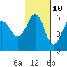 Sanak Harbor tide chart for Friday, November 10, 2023