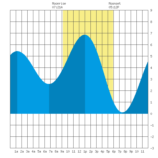 Sanak Harbor tide chart for Saturday, November 11, 2023