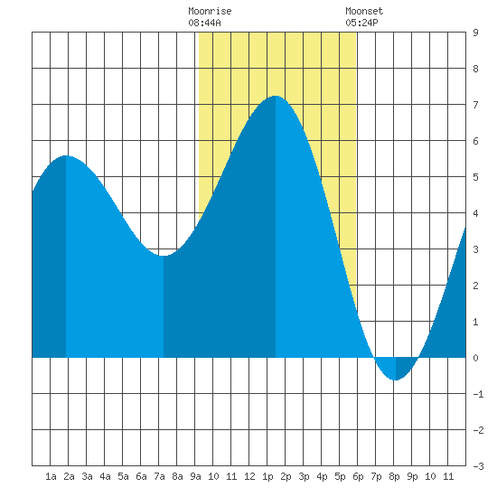Sanak Harbor tide chart for Sunday, November 12, 2023