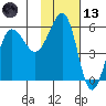 Sanak Harbor tide chart for Monday, November 13, 2023