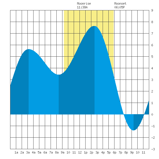 Sanak Harbor tide chart for Tuesday, November 14, 2023