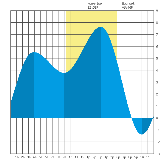 Sanak Harbor tide chart for Wednesday, November 15, 2023