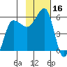 Sanak Harbor tide chart for Thursday, November 16, 2023
