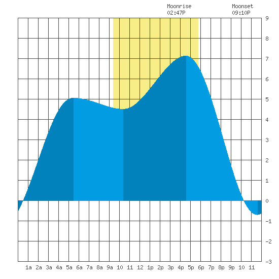 Sanak Harbor tide chart for Friday, November 17, 2023