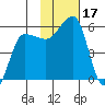 Sanak Harbor tide chart for Friday, November 17, 2023