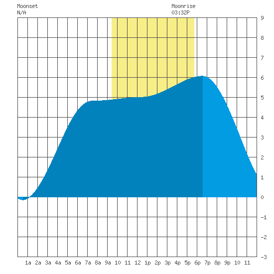 Sanak Harbor tide chart for Sunday, November 19, 2023