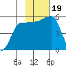 Sanak Harbor tide chart for Sunday, November 19, 2023