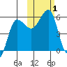 Sanak Harbor tide chart for Wednesday, November 1, 2023
