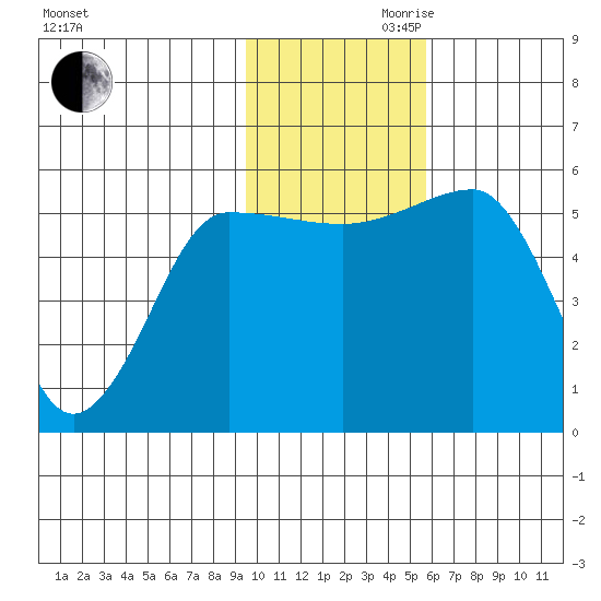 Sanak Harbor tide chart for Monday, November 20, 2023