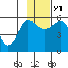 Sanak Harbor tide chart for Tuesday, November 21, 2023