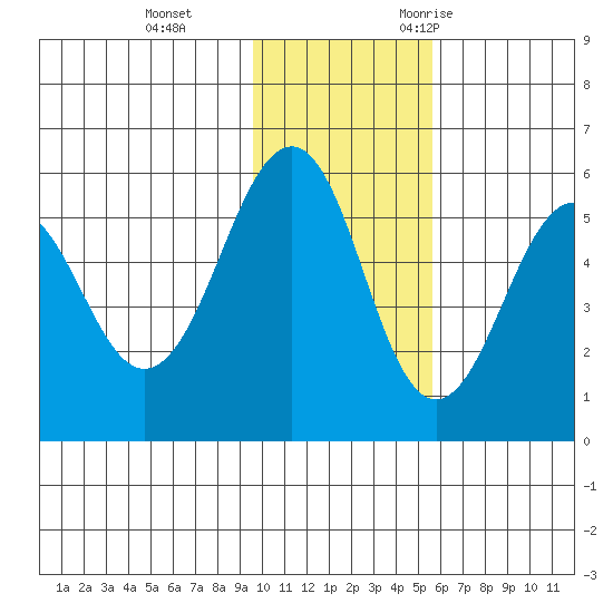 Sanak Harbor tide chart for Thursday, November 23, 2023