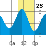 Sanak Harbor tide chart for Thursday, November 23, 2023