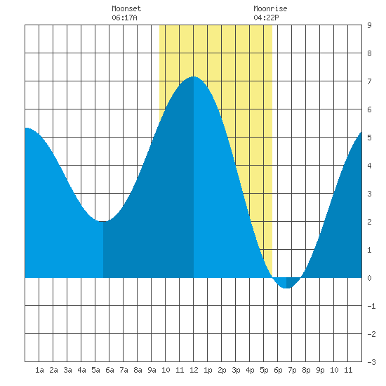 Sanak Harbor tide chart for Friday, November 24, 2023