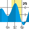 Sanak Harbor tide chart for Saturday, November 25, 2023