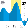 Sanak Harbor tide chart for Monday, November 27, 2023