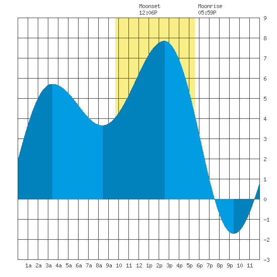 Sanak Harbor tide chart for Tuesday, November 28, 2023