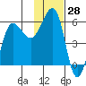 Sanak Harbor tide chart for Tuesday, November 28, 2023