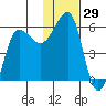Sanak Harbor tide chart for Wednesday, November 29, 2023