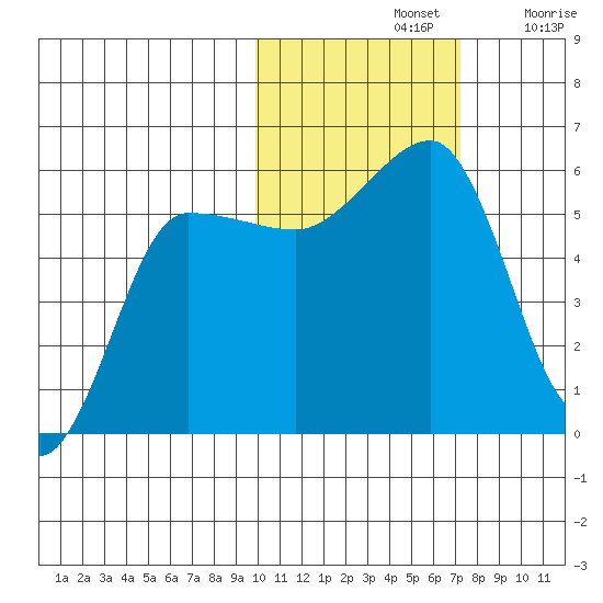 Sanak Harbor tide chart for Thursday, November 2, 2023