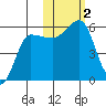 Sanak Harbor tide chart for Thursday, November 2, 2023