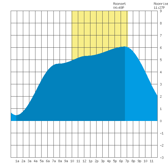 Sanak Harbor tide chart for Friday, November 3, 2023