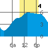 Sanak Harbor tide chart for Saturday, November 4, 2023