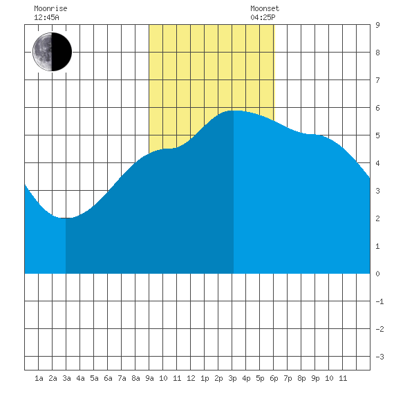Sanak Harbor tide chart for Sunday, November 5, 2023