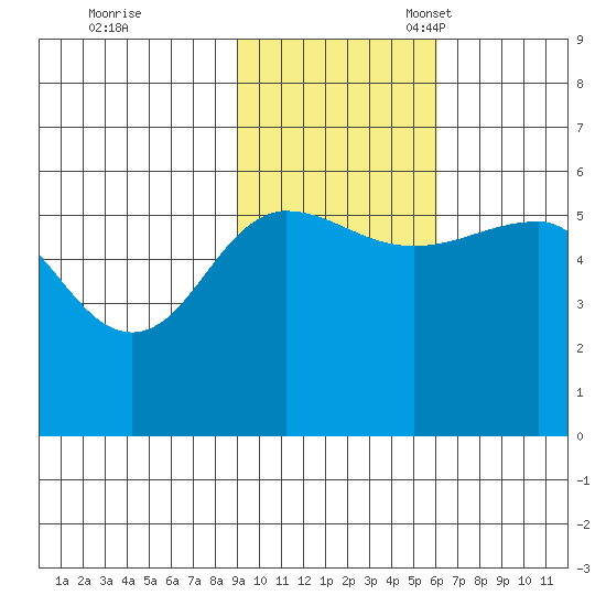 Sanak Harbor tide chart for Tuesday, November 7, 2023