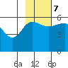 Sanak Harbor tide chart for Tuesday, November 7, 2023