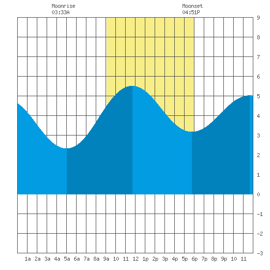 Sanak Harbor tide chart for Wednesday, November 8, 2023