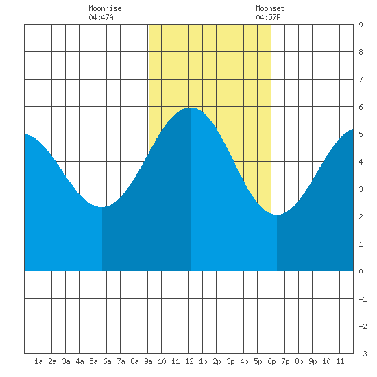 Sanak Harbor tide chart for Thursday, November 9, 2023