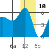 Sanak Harbor tide chart for Sunday, December 10, 2023