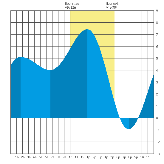 Sanak Harbor tide chart for Monday, December 11, 2023