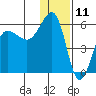 Sanak Harbor tide chart for Monday, December 11, 2023