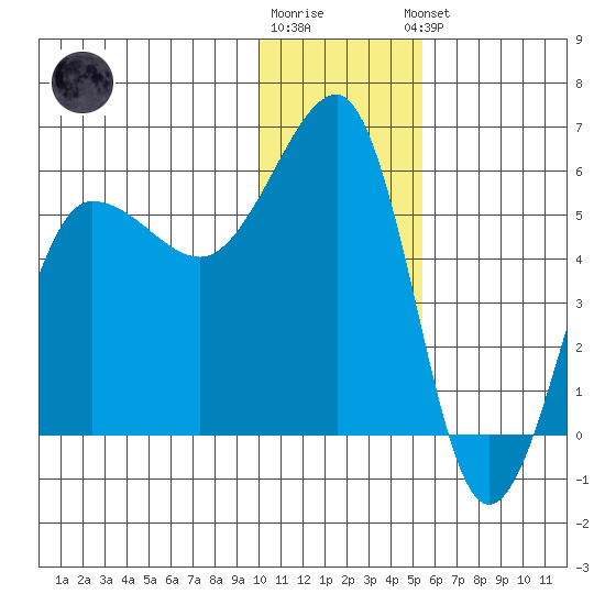 Sanak Harbor tide chart for Tuesday, December 12, 2023
