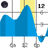 Sanak Harbor tide chart for Tuesday, December 12, 2023