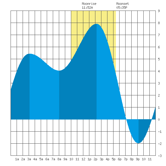 Sanak Harbor tide chart for Wednesday, December 13, 2023