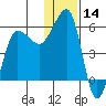 Sanak Harbor tide chart for Thursday, December 14, 2023
