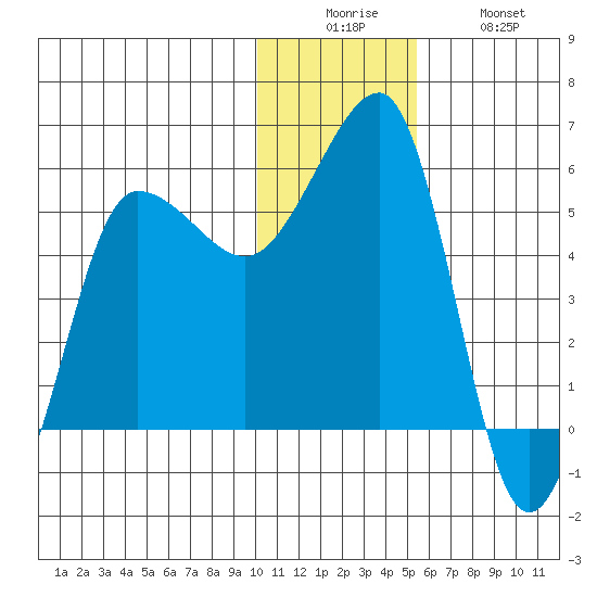 Sanak Harbor tide chart for Friday, December 15, 2023