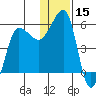 Sanak Harbor tide chart for Friday, December 15, 2023