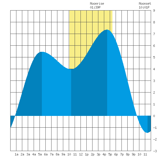 Sanak Harbor tide chart for Saturday, December 16, 2023