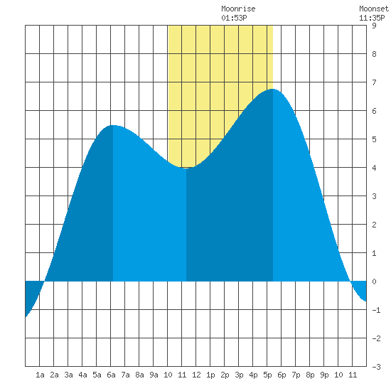 Sanak Harbor tide chart for Sunday, December 17, 2023