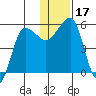 Sanak Harbor tide chart for Sunday, December 17, 2023