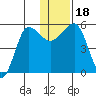 Sanak Harbor tide chart for Monday, December 18, 2023