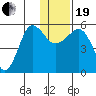 Sanak Harbor tide chart for Tuesday, December 19, 2023
